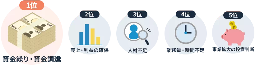 1位資金繰り・資金調達、2位売上・利益の確保、3位人材不足、4位業務量・時間不足、5位事業拡大の投資判断