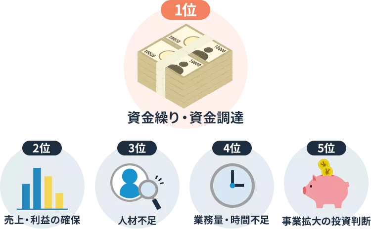 1位資金繰り・資金調達、2位売上・利益の確保、3位人材不足、4位業務量・時間不足、5位事業拡大の投資判断